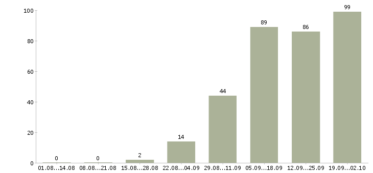 Работа специалист по работе клиентами в Брянске - Число вакансий в Брянске по специальности специалист по работе клиентами за 2 месяца