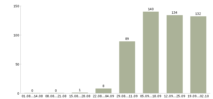 Работа оператором пк в Владивостоке - Число вакансий в Владивостоке по специальности оператором пк за 2 месяца