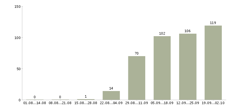 Работа продавец в магазин в Волгограде - Число вакансий в Волгограде по специальности продавец в магазин за 2 месяца