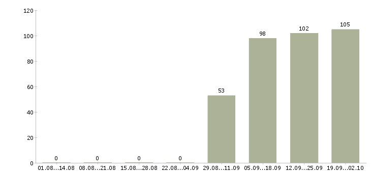 Работа специалист по заработной плате в Волжском - Число вакансий в Волжском по специальности специалист по заработной плате за 2 месяца