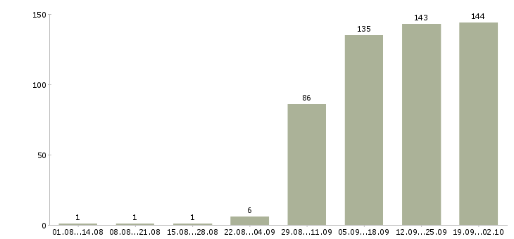 Работа кулинар в Воронеже - Число вакансий в Воронеже по специальности кулинар за 2 месяца