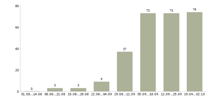 Работа руководитель предприятия в Екатеринбурге - Число вакансий в Екатеринбурге по специальности руководитель предприятия за 2 месяца