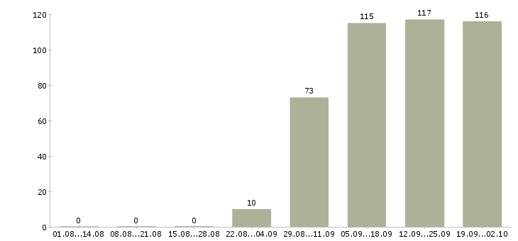 Работа водитель рабочий в Ижевске - Число вакансий в Ижевске по специальности водитель рабочий за 2 месяца