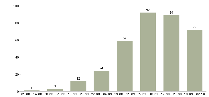 Работа через интернет в Казани - Число вакансий в Казани по специальности через интернет за 2 месяца
