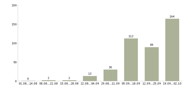 Работа зарабатываем дома в Калининграде - Число вакансий в Калининграде по специальности зарабатываем дома за 2 месяца