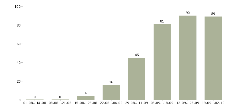 Работа сотрудник для работы с клиентами в Кемерово - Число вакансий в Кемерово по специальности сотрудник для работы с клиентами за 2 месяца