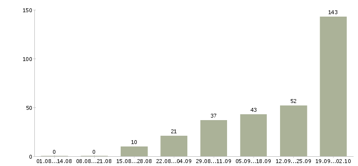 Работа на дому вакансии в Кирове - Число вакансий в Кирове по специальности на дому вакансии за 2 месяца