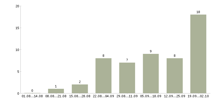 Работа водитель с личным автомобилем такси в Краснодаре - Число вакансий в Краснодаре по специальности водитель с личным автомобилем такси за 2 месяца