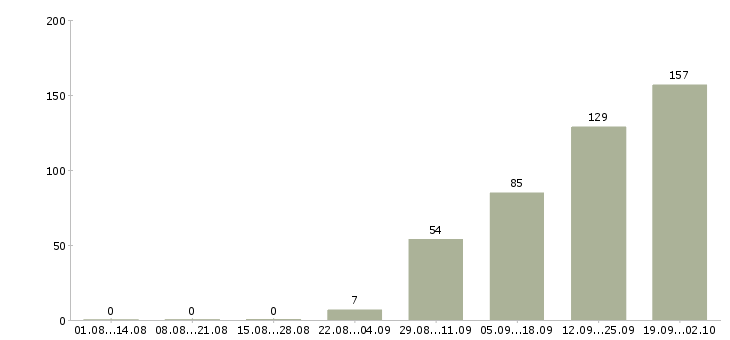 Работа продавец консультант салона в Краснодаре - Число вакансий в Краснодаре по специальности продавец консультант салона за 2 месяца