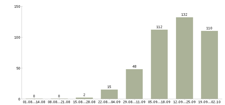 Работа специалист по оплатам в Красноярске - Число вакансий в Красноярске по специальности специалист по оплатам за 2 месяца