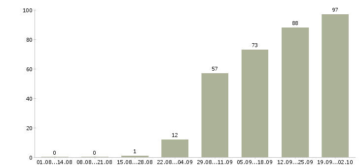 Работа технолог производства в Красноярске - Число вакансий в Красноярске по специальности технолог производства за 2 месяца