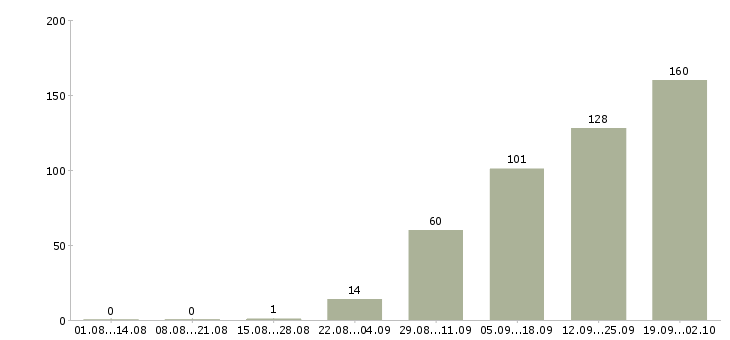 Работа комплектовщик продуктов питания в Москве - Число вакансий в Москве по специальности комплектовщик продуктов питания за 2 месяца