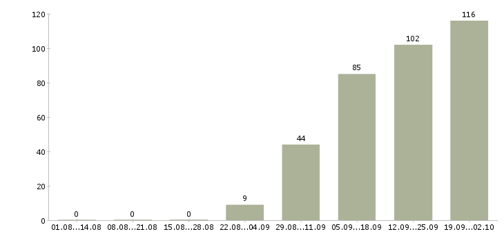 Работа менеджер по товарному учету в Москве - Число вакансий в Москве по специальности менеджер по товарному учету за 2 месяца