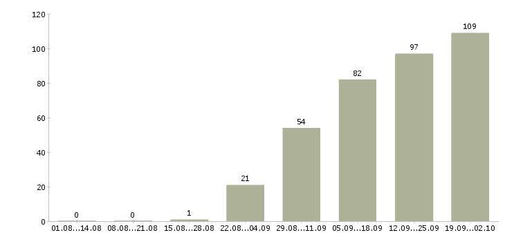Работа разработчик мобильных ios приложений в Москве - Число вакансий в Москве по специальности разработчик мобильных ios приложений за 2 месяца