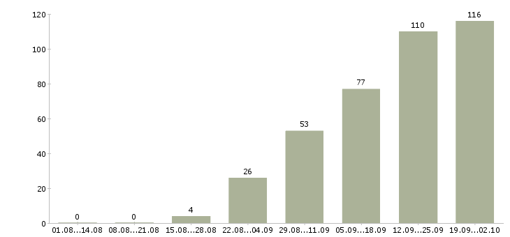 Работа сборщик комплектовщик в Москве - Число вакансий в Москве по специальности сборщик комплектовщик за 2 месяца
