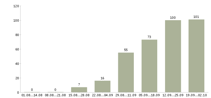 Работа торговый представитель с авто в Москве - Число вакансий в Москве по специальности торговый представитель с авто за 2 месяца