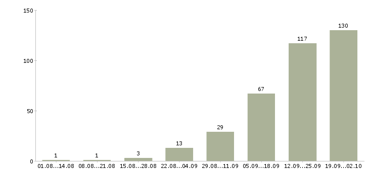Работа сотрудник по работе с клиентами в Мурманске - Число вакансий в Мурманске по специальности сотрудник по работе с клиентами за 2 месяца