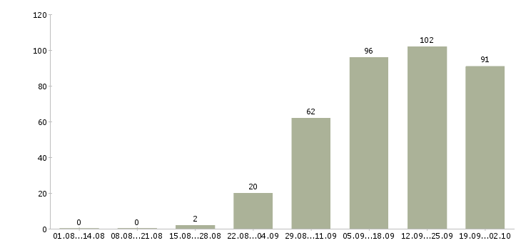 Работа сотрудник в магазин в Новокузнецке - Число вакансий в Новокузнецке по специальности сотрудник в магазин за 2 месяца