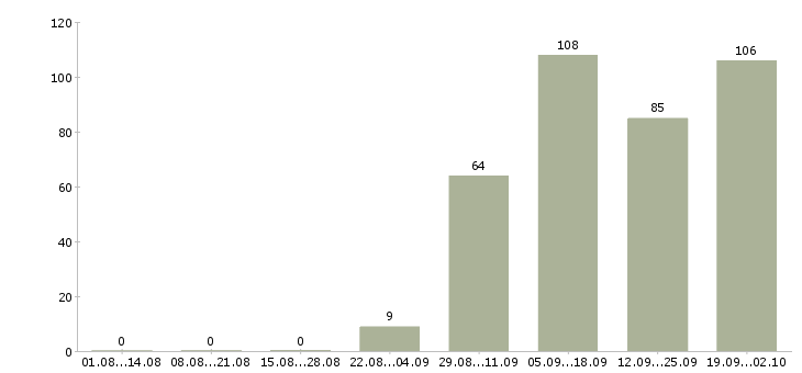Работа кассир в магазине в Новосибирске - Число вакансий в Новосибирске по специальности кассир в магазине за 2 месяца