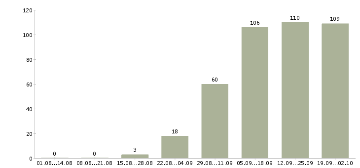 Работа менеджер по холодным звонкам в Новосибирске - Число вакансий в Новосибирске по специальности менеджер по холодным звонкам за 2 месяца