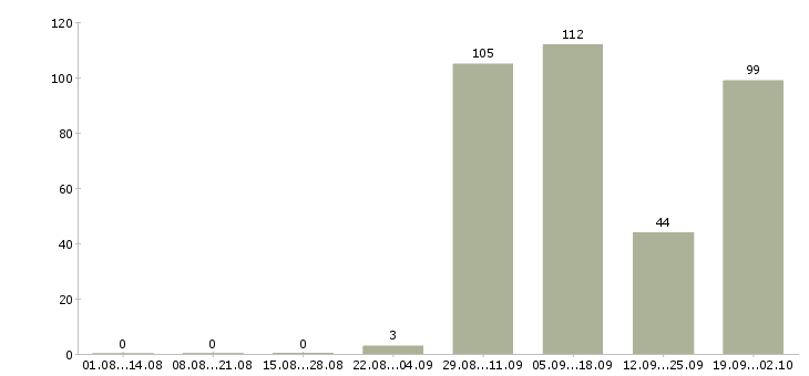 Работа рабочий на завод в Оренбурге - Число вакансий в Оренбурге по специальности рабочий на завод за 2 месяца