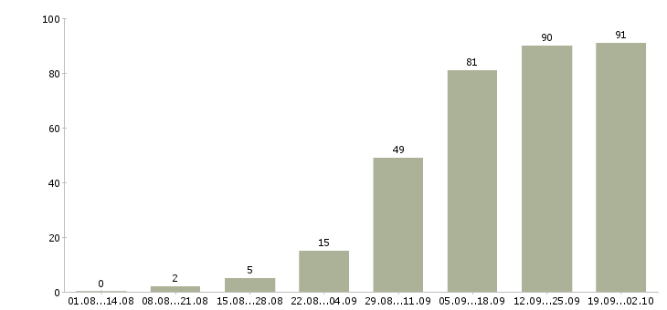 Работа менеджер по клиентам в Орле - Число вакансий в Орле по специальности менеджер по клиентам за 2 месяца