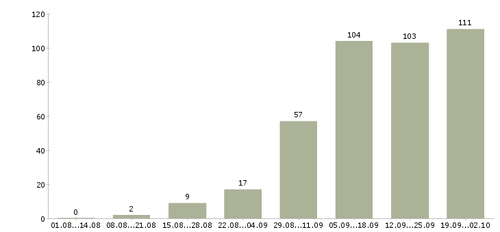 Работа продавец в магазин в Перми - Число вакансий в Перми по специальности продавец в магазин за 2 месяца