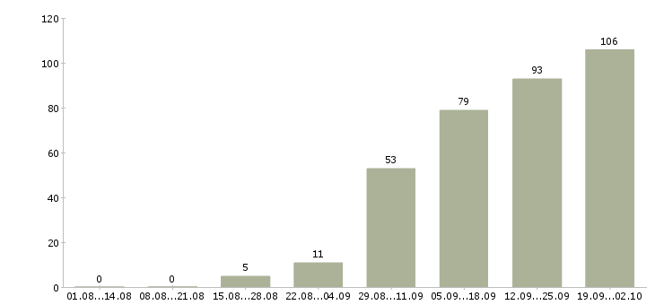 Работа специалист по документации в Самаре - Число вакансий в Самаре по специальности специалист по документации за 2 месяца