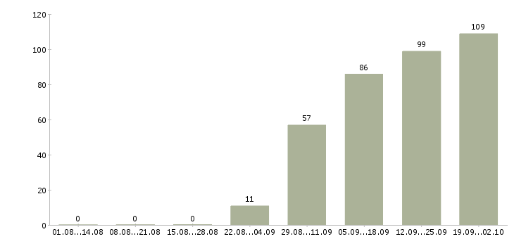Работа менеджер по продуктам в Саратове - Число вакансий в Саратове по специальности менеджер по продуктам за 2 месяца