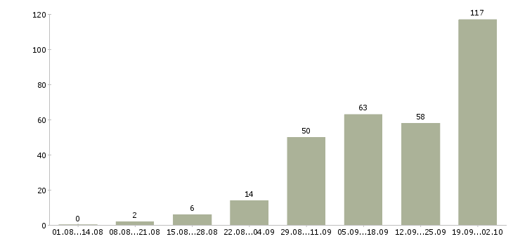 Работа работаем удаленно на дому в Саратове - Число вакансий в Саратове по специальности работаем удаленно на дому за 2 месяца