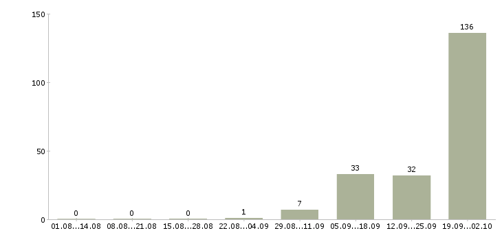Работа вахта в Серпухове - Число вакансий в Серпухове по специальности вахта за 2 месяца