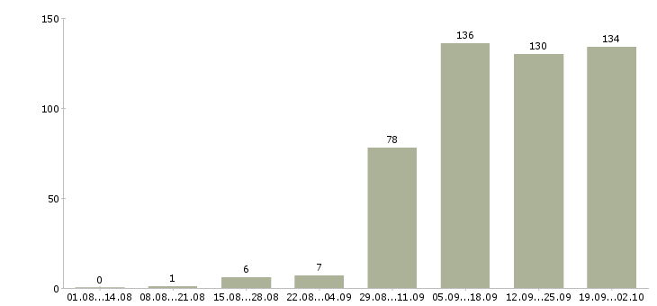 Работа операторы пк в Смоленске - Число вакансий в Смоленске по специальности операторы пк за 2 месяца
