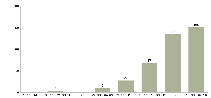 Работа сотрудник на телефон в Сочи - Число вакансий в Сочи по специальности сотрудник на телефон за 2 месяца