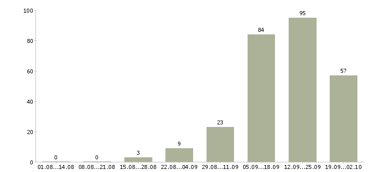 Работа менеджер в интернет компанию в Тамбове - Число вакансий в Тамбове по специальности менеджер в интернет компанию за 2 месяца