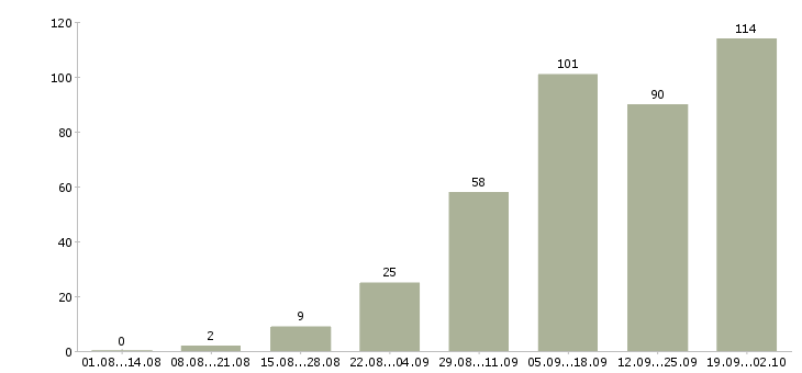 Работа удаленной работы в Тамбове - Число вакансий в Тамбове по специальности удаленной работы за 2 месяца
