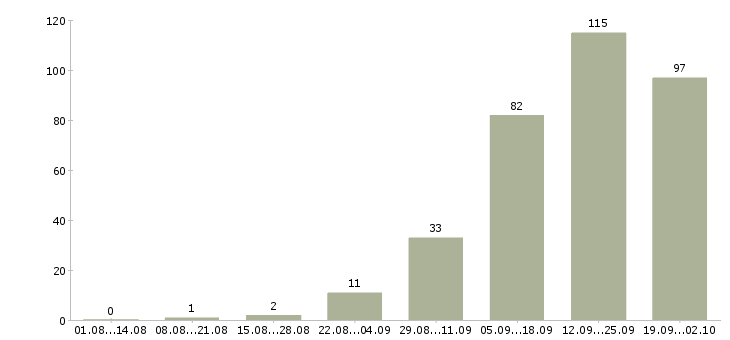 Работа менеджер по работе с базой в Твери - Число вакансий в Твери по специальности менеджер по работе с базой за 2 месяца
