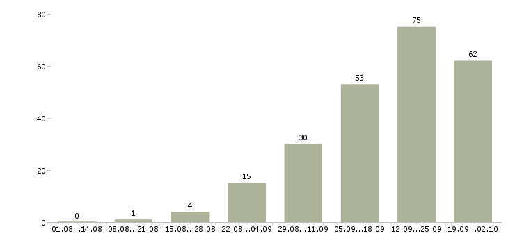 Работа сотрудник в офис продаж в Тюмени - Число вакансий в Тюмени по специальности сотрудник в офис продаж за 2 месяца