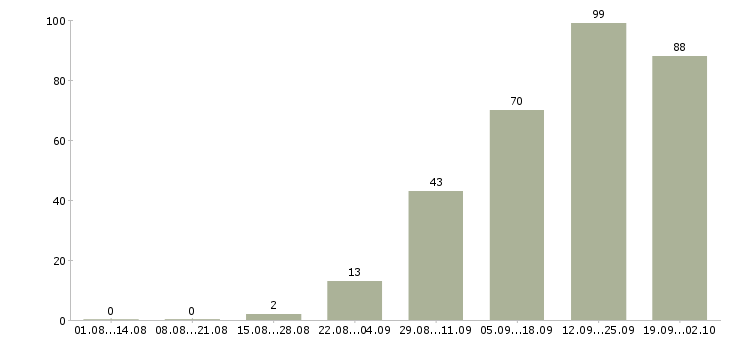 Работа менеджер по привлечению новых клиентов в Уфе - Число вакансий в Уфе по специальности менеджер по привлечению новых клиентов за 2 месяца