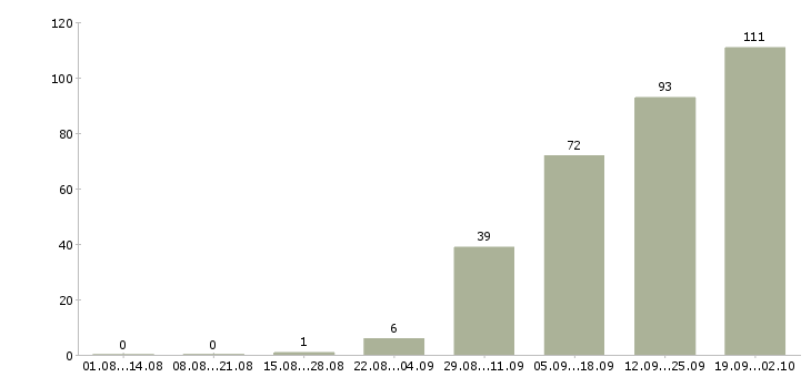 Работа менеджер по продаже оборудования в Уфе - Число вакансий в Уфе по специальности менеджер по продаже оборудования за 2 месяца