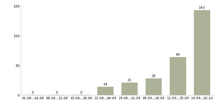 Работа с жильем в Чебоксарах - Число вакансий в Чебоксарах по специальности с жильем за 2 месяца