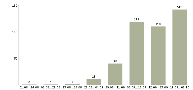 Работа на дому интернет менеджер в Челябинске - Число вакансий в Челябинске по специальности на дому интернет менеджер за 2 месяца