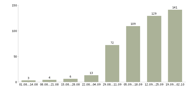 Работа водитель с в Ярославле - Число вакансий в Ярославле по специальности водитель с за 2 месяца