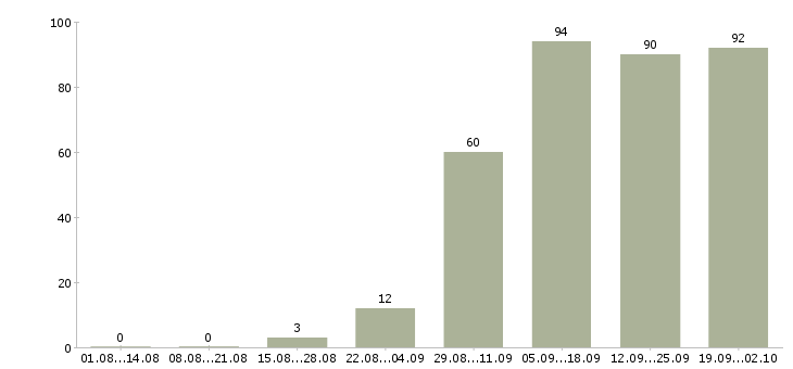 Работа специалист активных продаж в Ярославле - Число вакансий в Ярославле по специальности специалист активных продаж за 2 месяца