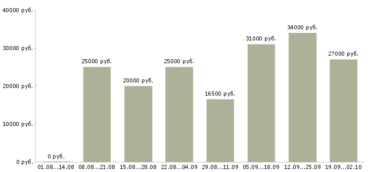 Вакансии 2 3 часа в день в Новосибирске - Медиана зарплат 2 3 часа в день в Новосибирске за 2 месяца