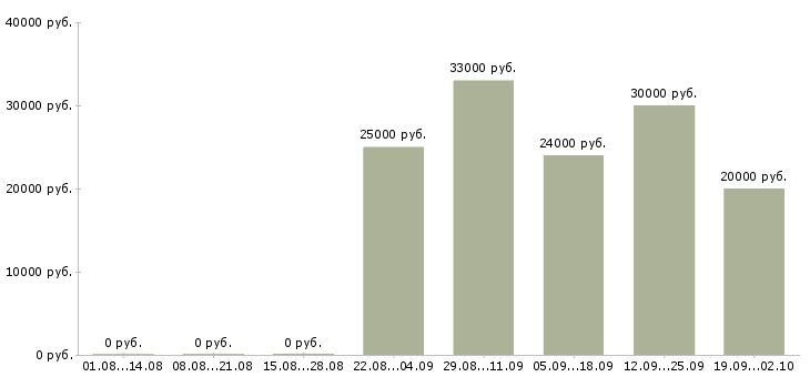 Вакансии активный продавец в Брянске - Медиана зарплат активный продавец в Брянске за 2 месяца
