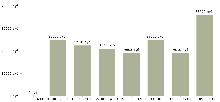 Вакансии в интернет магазине в Ставрополе - Медиана зарплат в интернет магазине в Ставрополе за 2 месяца