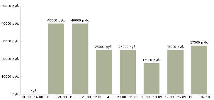Вакансии в свободном графике в Калининграде - Медиана зарплат в свободном графике в Калининграде за 2 месяца