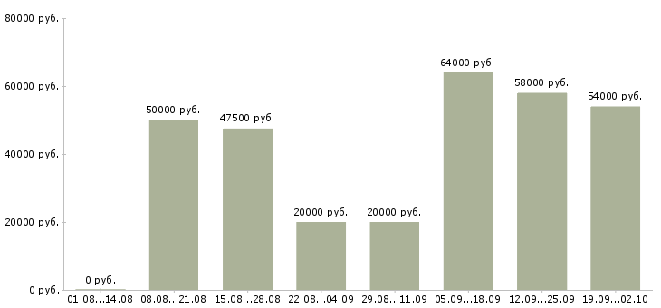 Вакансии вахтой в Череповце - Медиана зарплат вахтой в Череповце за 2 месяца