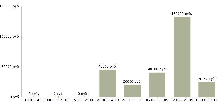 Вакансии ведущий технолог в Екатеринбурге - Медиана зарплат ведущий технолог в Екатеринбурге за 2 месяца