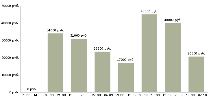 Вакансии директор магазинов в Уфе - Медиана зарплат директор магазинов в Уфе за 2 месяца